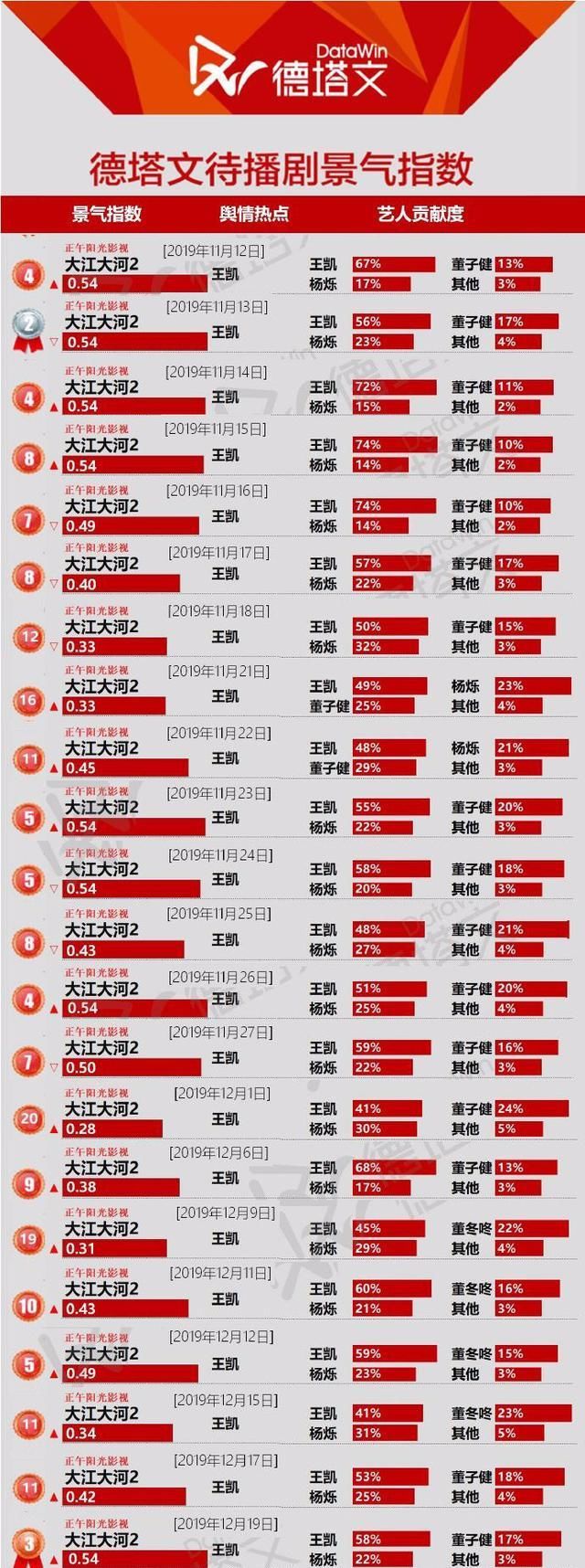  [上榜]劳模王凯2019拍不停，2020三剧霸屏