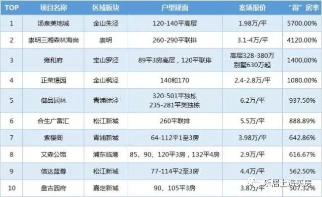 一周楼市丨上海2018年70盘摇号半年报 闵行实