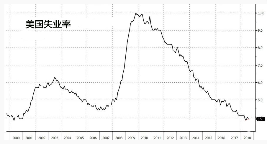 扎心!非农之夜金价溃败 美释放三大信号中美贸易战另有玄机!