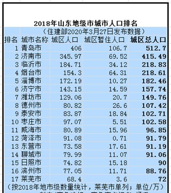  [人口俱乐部]谁是山东首个特大城市？青岛晋级，济南紧跟