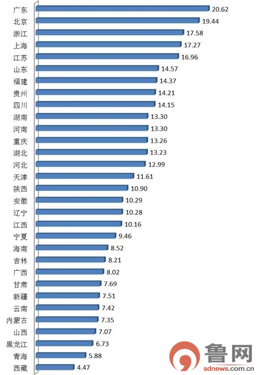 中国大数据发展指数新鲜出炉 山东排名全国第6