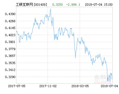 工银瑞信互联网加股票净值下跌1.85% 请保持