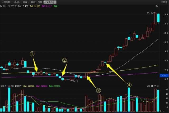 深操盘手深夜临别赠言:5种必然暴涨的股票形