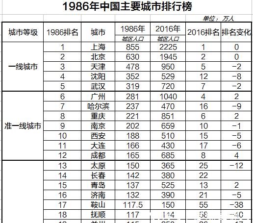 1986年中国城市排行榜 沈阳、武汉一线, 苏州、合肥三线, 深圳四