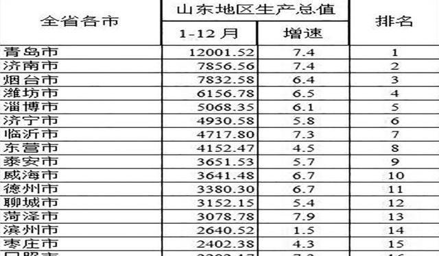 2019年山东省最穷的四个城市，第三是枣庄市，第一是日照市