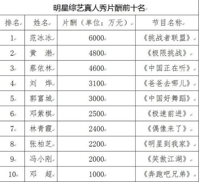 早先网上流传着一份国内明星参加真人秀的酬劳,虽然没有经过明星们