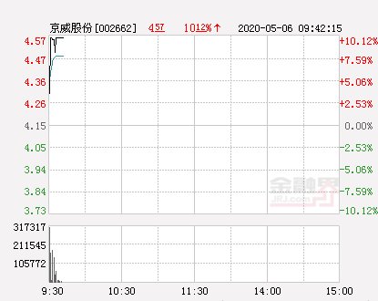 新高:京威股份大幅拉升5.3% 股价创近2个月新高