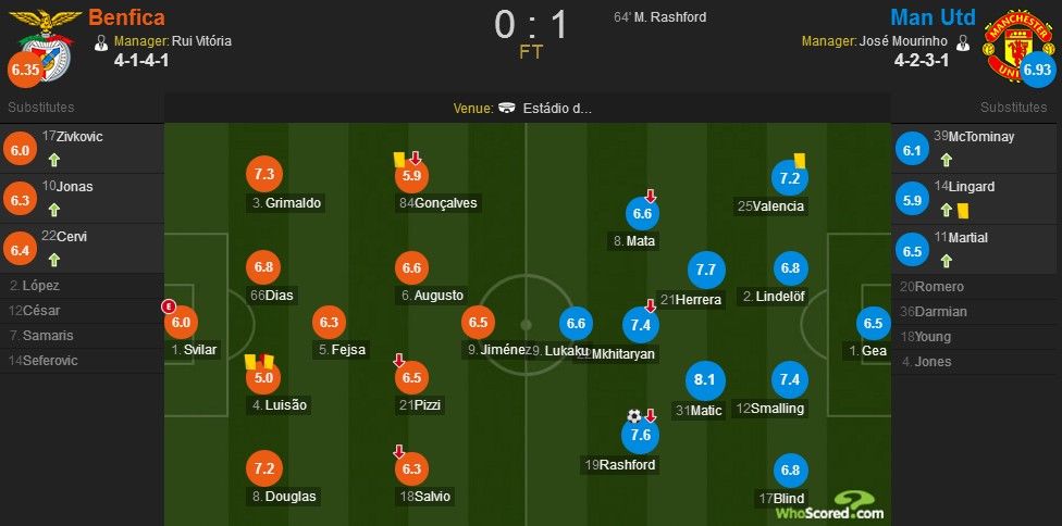 曼联客场1-0本菲卡小组赛3连胜,拉什福德诡异