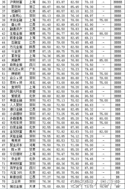 重磅｜9月星评社评级发布 陆金服 宜人贷仍居榜首