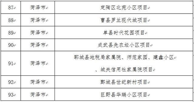  名单@重磅！山东143个老旧小区改造重点项目名单公布