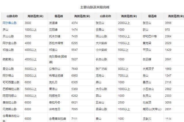  等降水量线@中国主要山脉分布图：看看那些被山包围的省 16座至