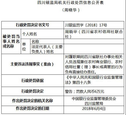 四川省农信社曝八宗违法违规 遭罚没千万元警告20人