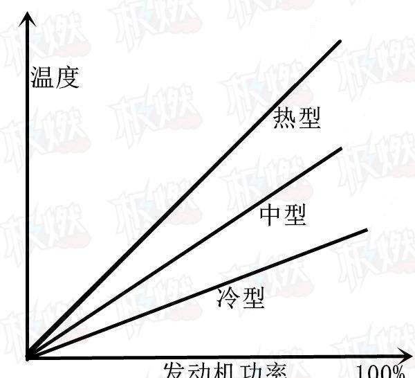  #特性#解剖火花塞：火花塞的热特性和热值