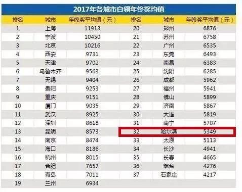 2018哈尔滨年终奖调查，你达到平均值了吗？｜年终奖个税怎么算？