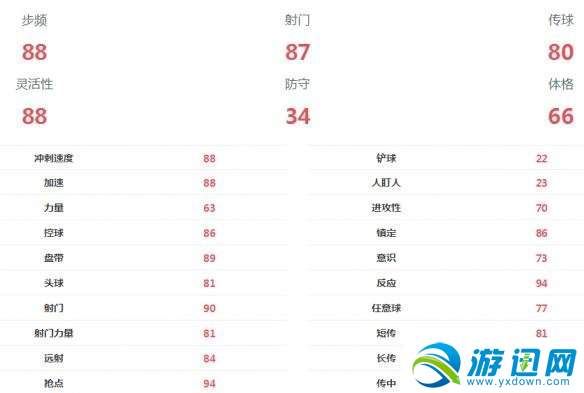 FIFA足球世界格里兹曼属性怎么样?格里兹曼属