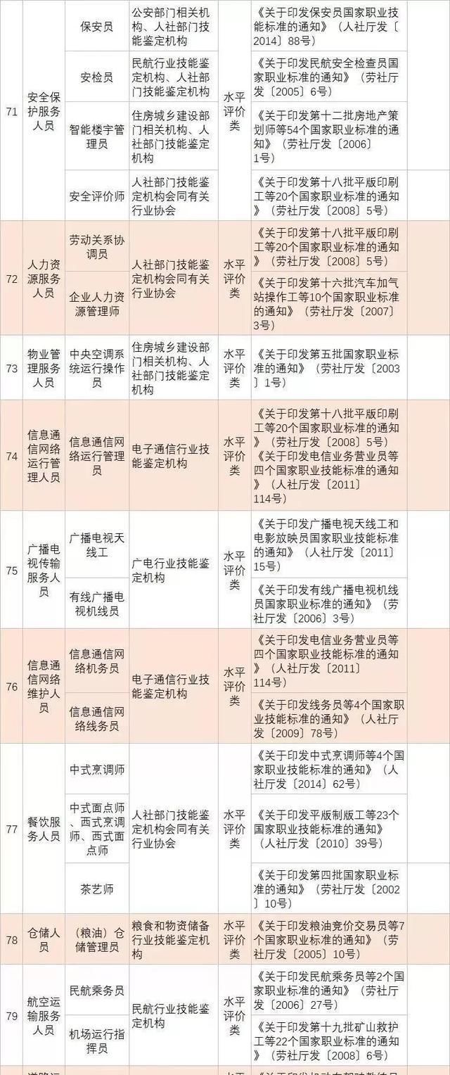  「准入类」年底抓紧申请补贴！这76项职业资格将告别历史舞台