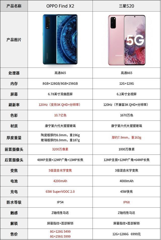  【X2标准版】性能、屏幕与闪充比肩Pro版，Find X2还首发索尼IMX708