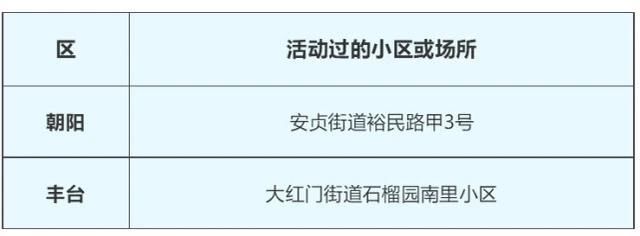  [朝阳]北京26日新发病例活动过的小区公布，涉及朝阳丰台这两个