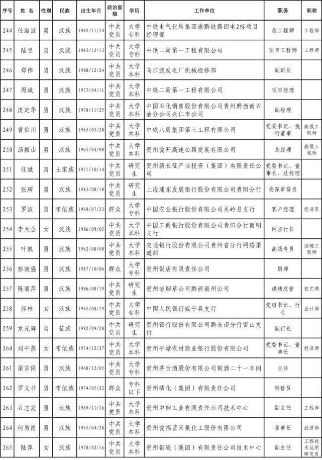  #工作者#正在公示｜贵州2020年全国和省级劳模、先进工作者推荐人选名单出炉