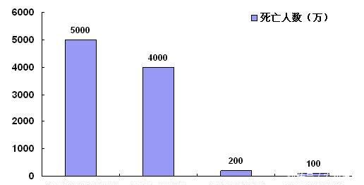 流感:为什么说一战是被感冒结束了,看了这个感冒的厉害就知道了