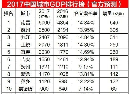 江西11地市GDP排行榜：南昌5000亿，赣州2500亿，九江2407亿
