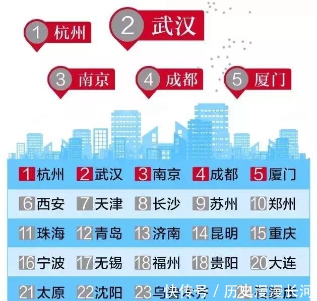  [2019]成都竟跌出2019最具幸福感城市前十了，那么，你的家乡呢