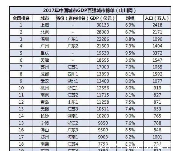  「gdp」突破1万亿GDP 中国大城市的小目标 2018年预计16个城市达