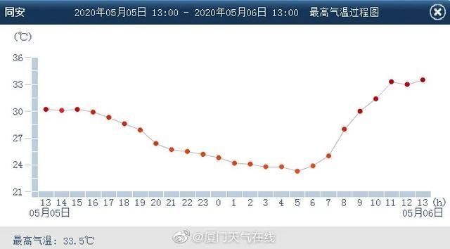  雷电@就在刚刚，同安下冰雹了！厦门连发雷电+冰雹两个橙色预警