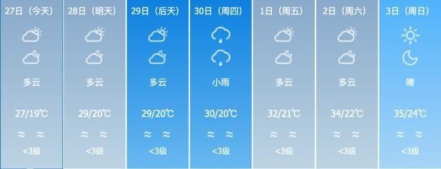  模式@局地最高气温38℃！本周海南将开启“升温模式”……