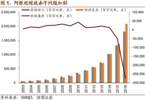 紧急加息1500点!阿根廷货币＂崩塌＂:总统紧急求助