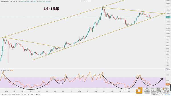 BTC14-19年上升结构完好 后续周线有望迎来突破