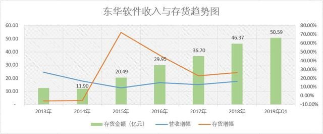 东华软件增收不增利,员工曾拿出8年工资