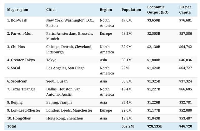  多强：6亿人口，28万亿美元产出，全球29大城市带有多强