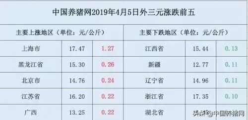 【猪价】养猪行情早知道—2019年4月5日最新生猪价格