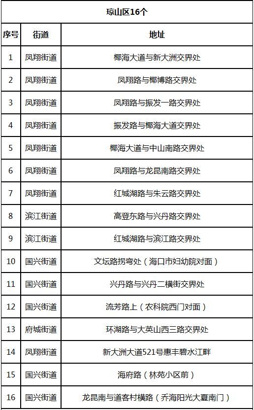 好消息！海口将设60个平价菜便民网点，快看你家附近有没有？