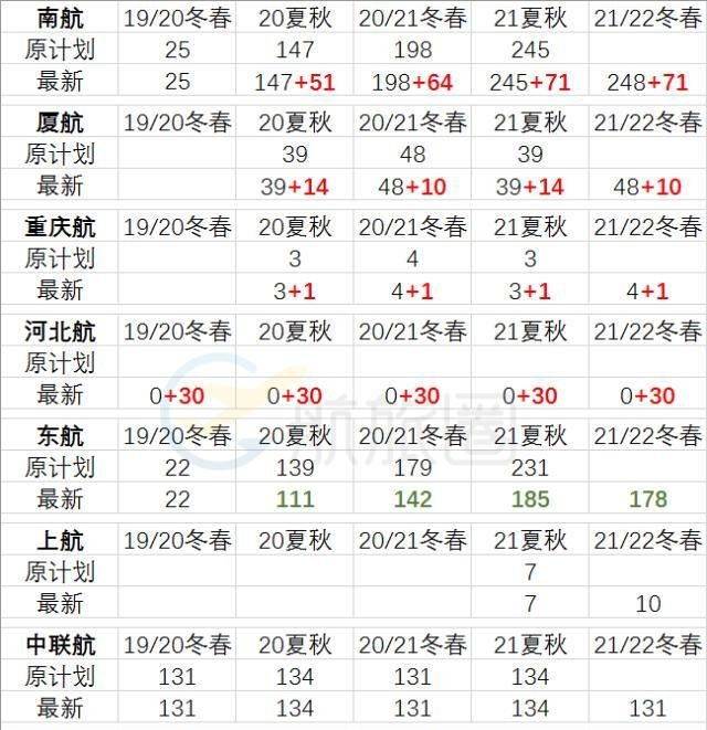 大兴时刻分配公示，南航笑东航忍还有航司哭晕在厕所