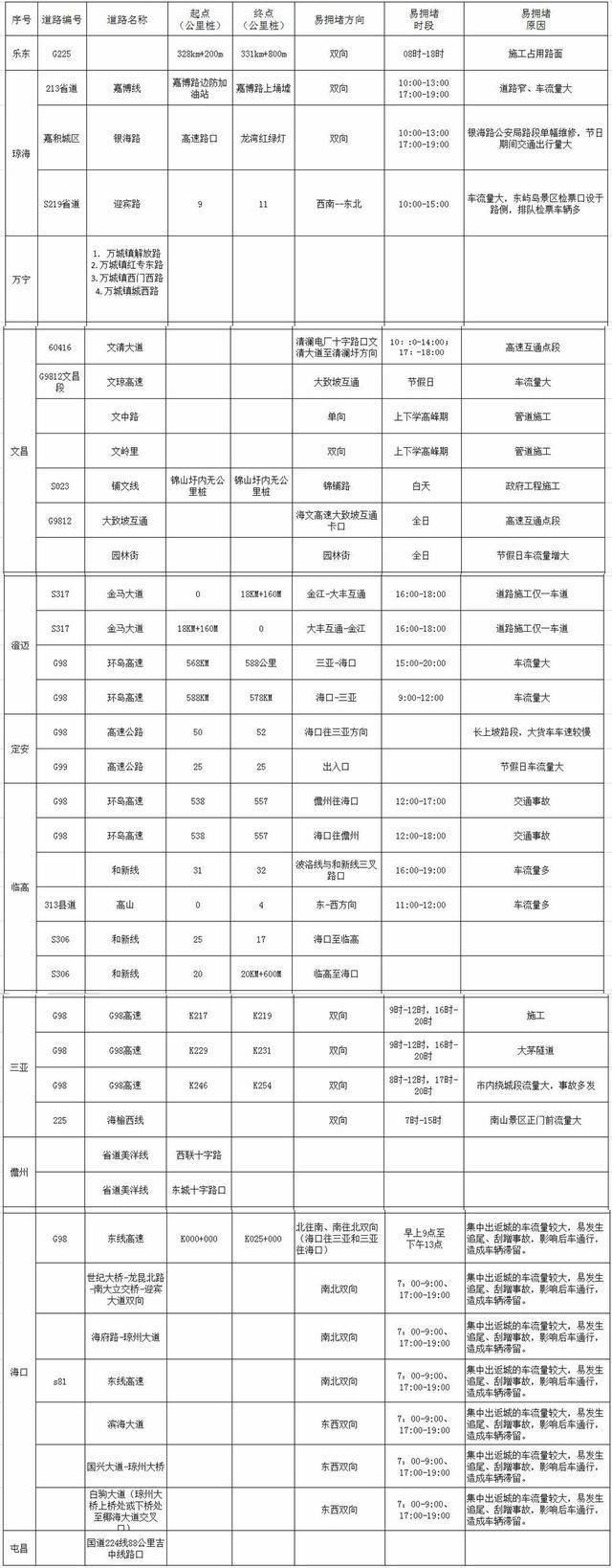  『单向否2019』海南“五一”期间易拥堵路段和施工路段清单来了