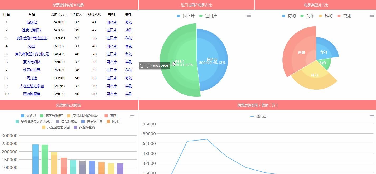  「企业」用Excel做了7天报表，这个领导喜欢的可视化工具，只用了7小时