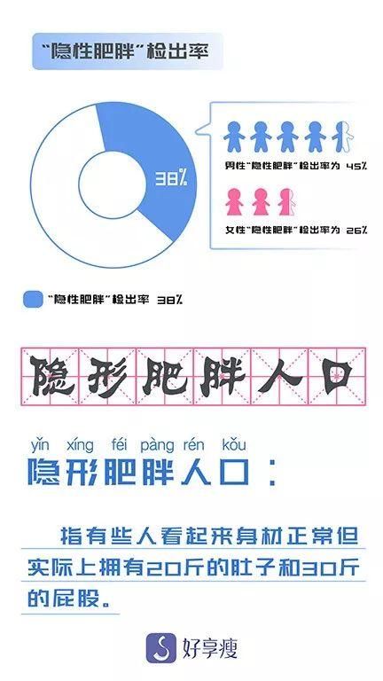 好享瘦发布“白领肥”8大洞见，信数据不尬聊