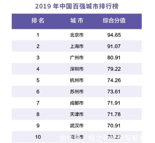  中国@中国“十强”城市榜：深圳依旧排第四，重庆首次无缘前十！