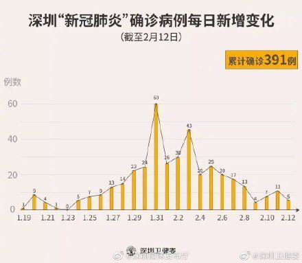  病例■疫情通报｜深圳昨日新增5例确诊病例 累计确诊391例