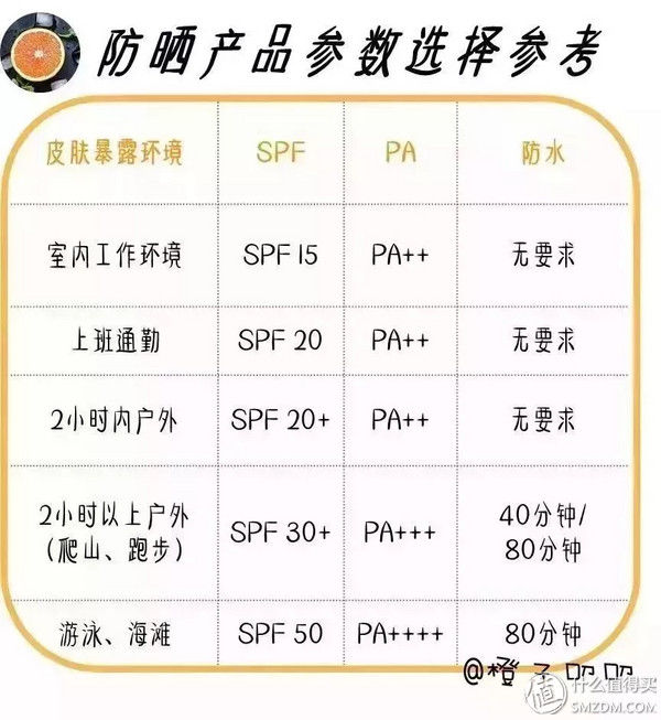 护肤 篇一:夏日防晒完全指南，教你pick夏日三级甲!
