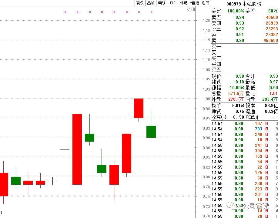 两大妖股复牌跌停!中弘股份又开始“亡命20天”，这家营业部卖出