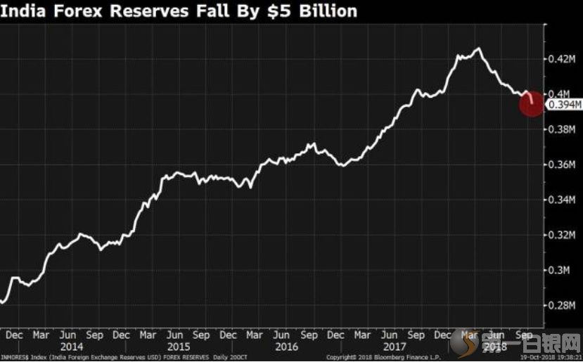 卢比贬值14%，油价大涨!印度央行外汇储备急跌,只剩3944亿美元?