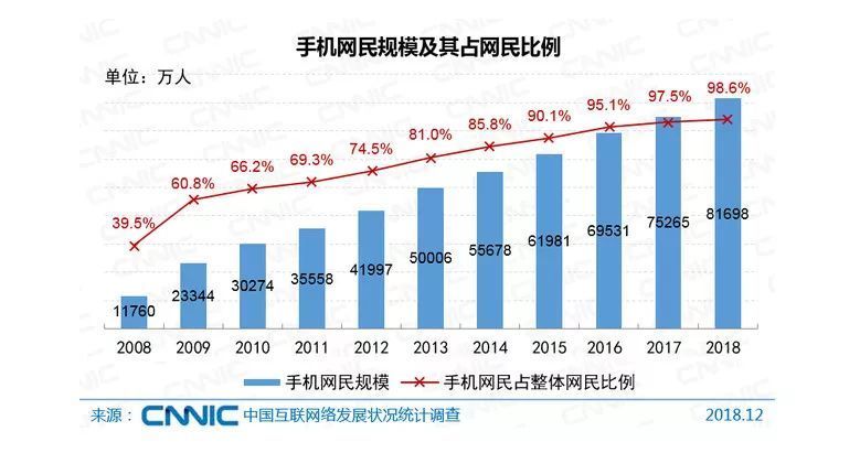 最新报告:中国手机网民数量高达8.17亿,