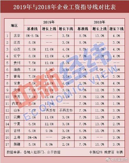  【基准线】17省最新工资指导线出炉 2019年你涨工资了吗？