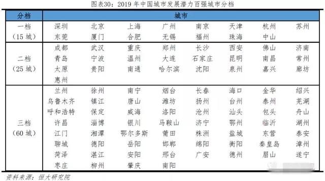  潜力■2019中国城市发展潜力排名出炉！湖南5市入选，长沙排名…