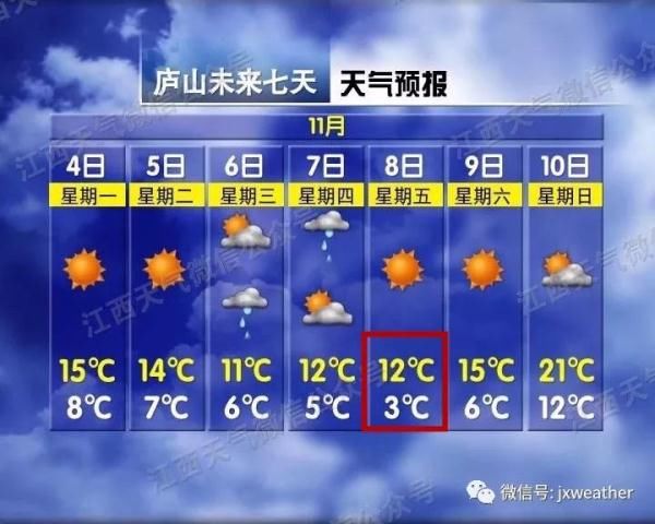  「舒琼」最低3℃！两股冷空气扑向江西！然而南昌接下来…