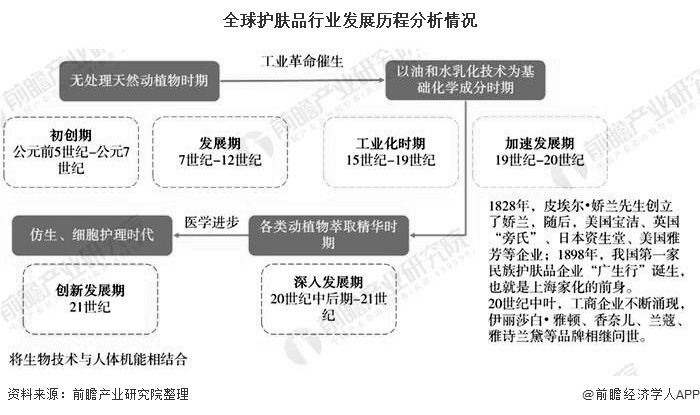  下滑|2020年全球护肤品行业市场现状及发展前景分析 疫情影响下全年市场规模或将下滑