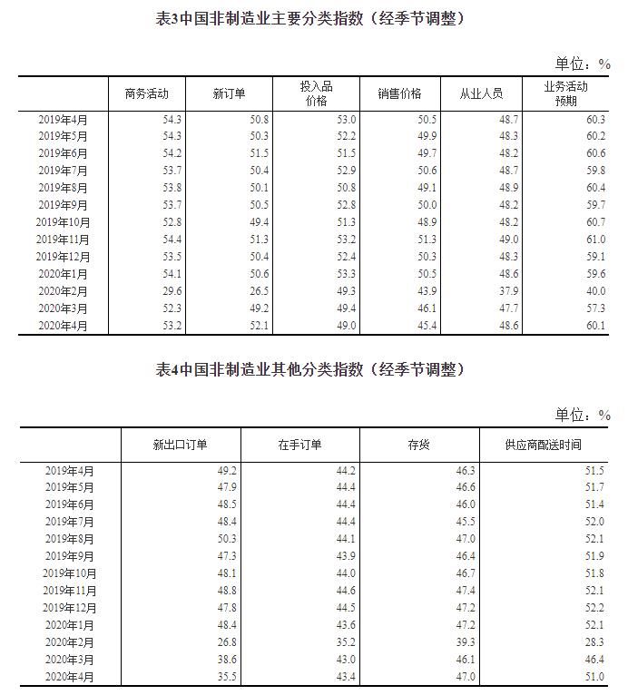 『经营』国家统计局:4月制造业PMI为50.8% 非制造业PMI为53.2% 生产经营活动进一步改善